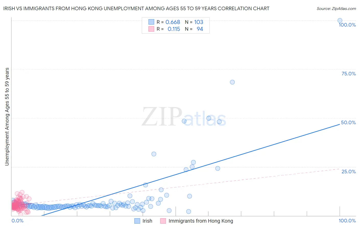 Irish vs Immigrants from Hong Kong Unemployment Among Ages 55 to 59 years