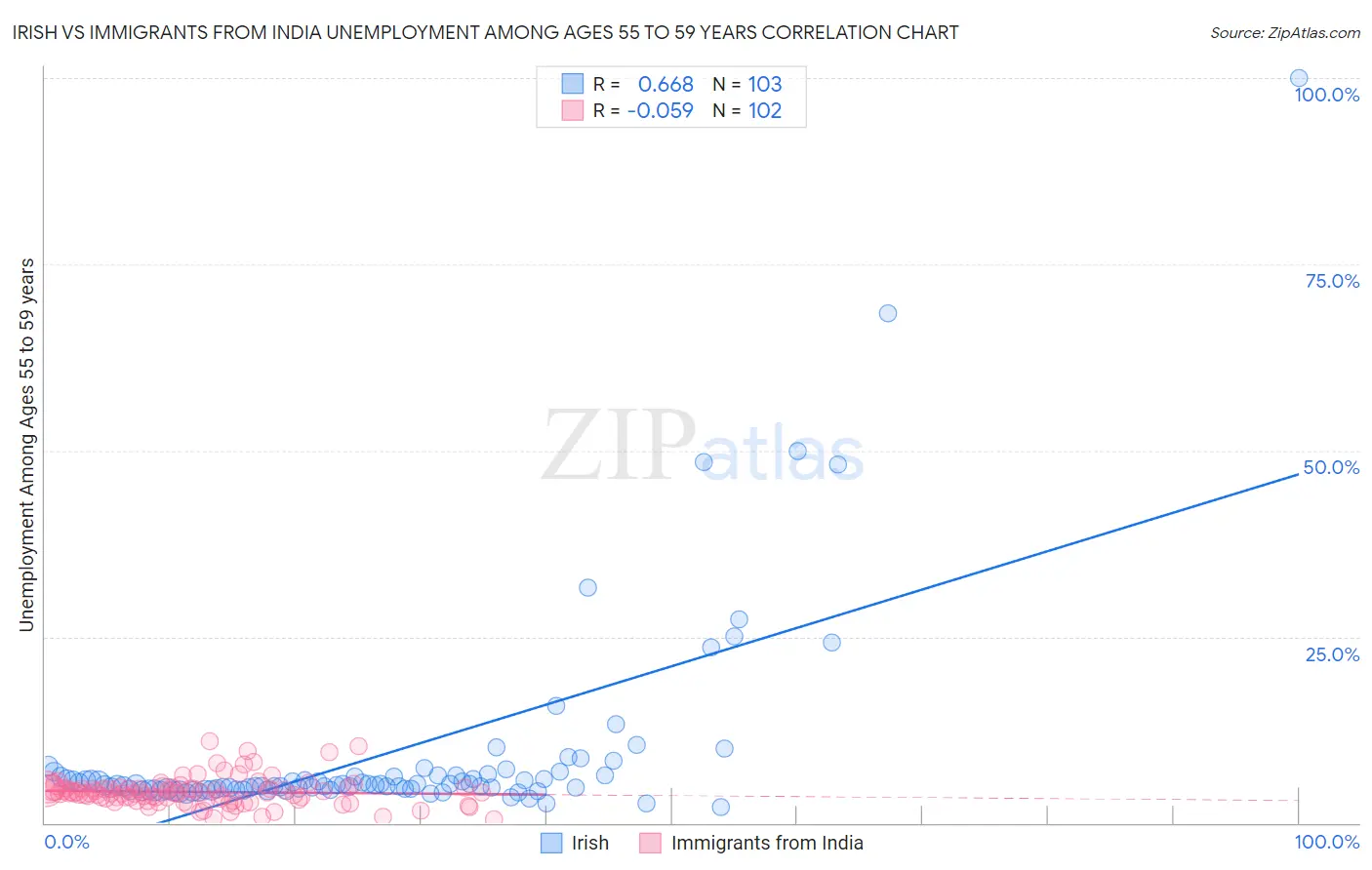 Irish vs Immigrants from India Unemployment Among Ages 55 to 59 years