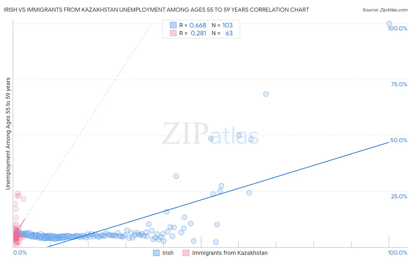 Irish vs Immigrants from Kazakhstan Unemployment Among Ages 55 to 59 years