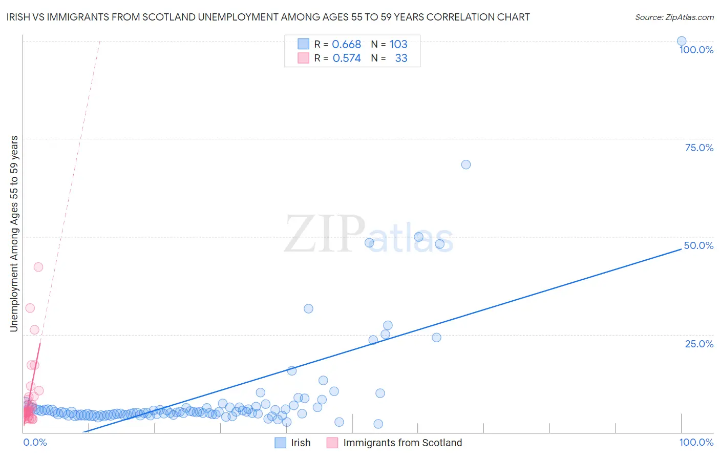 Irish vs Immigrants from Scotland Unemployment Among Ages 55 to 59 years