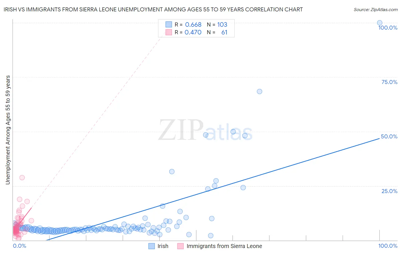 Irish vs Immigrants from Sierra Leone Unemployment Among Ages 55 to 59 years