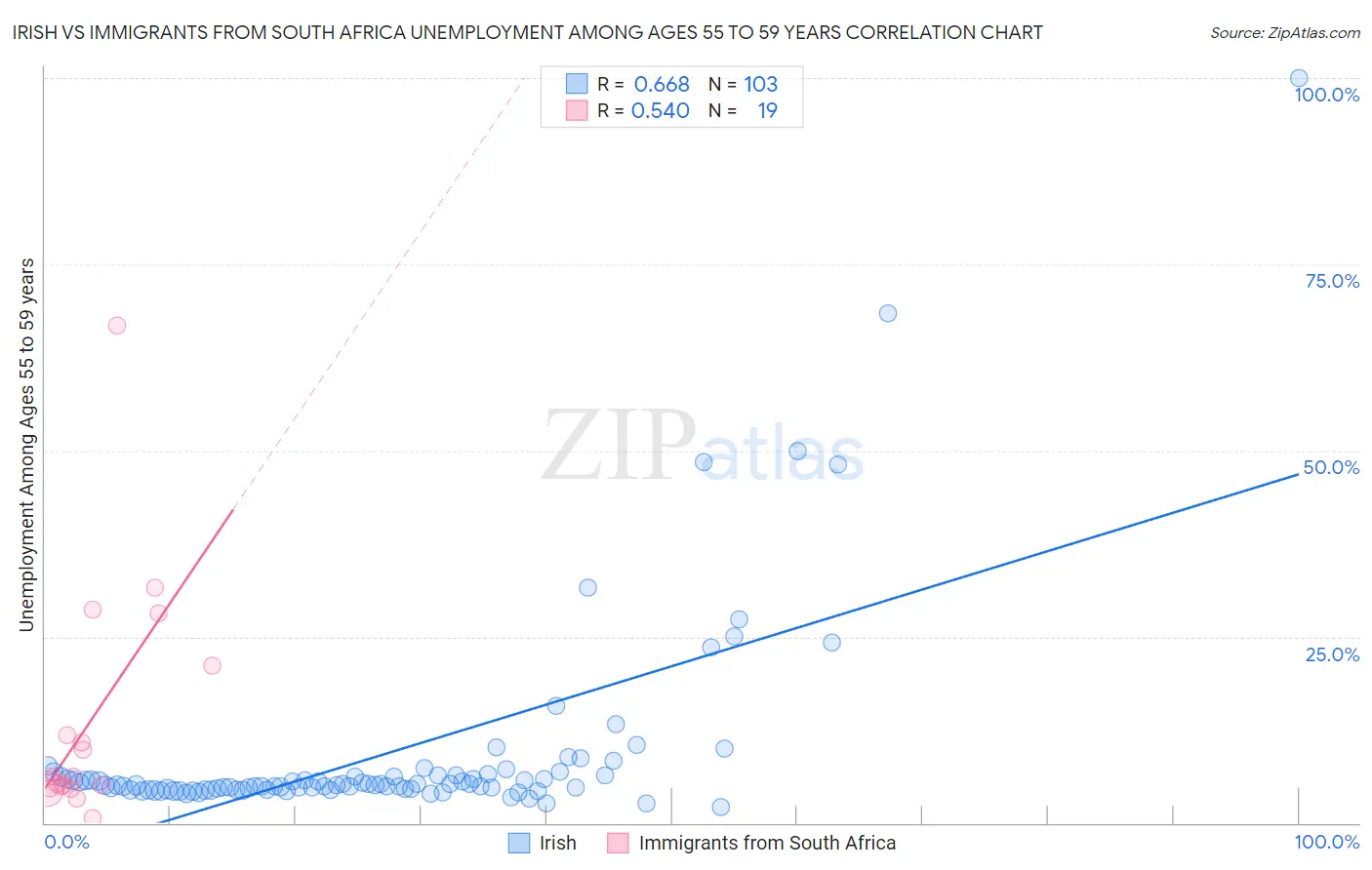 Irish vs Immigrants from South Africa Unemployment Among Ages 55 to 59 years