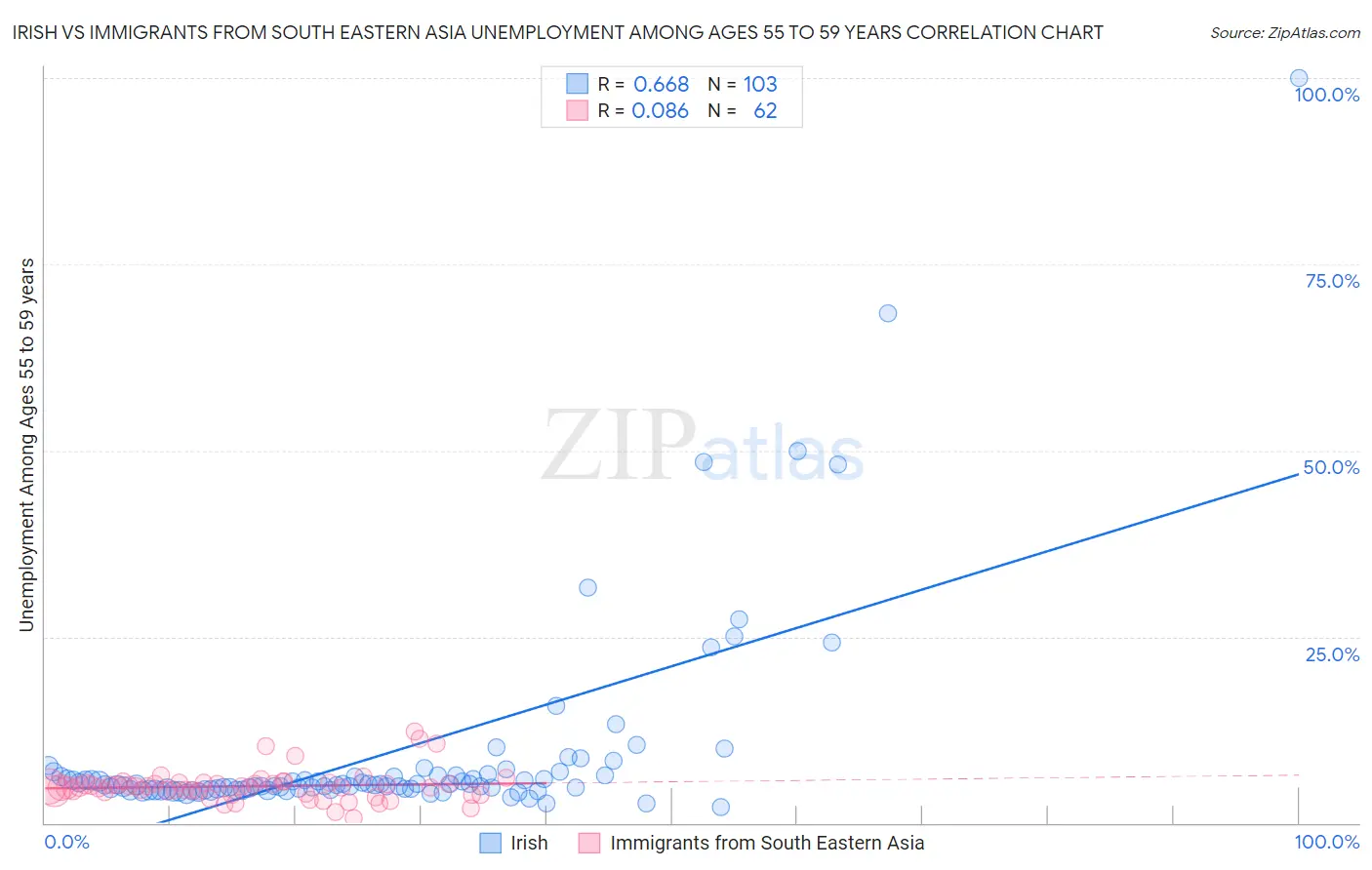 Irish vs Immigrants from South Eastern Asia Unemployment Among Ages 55 to 59 years