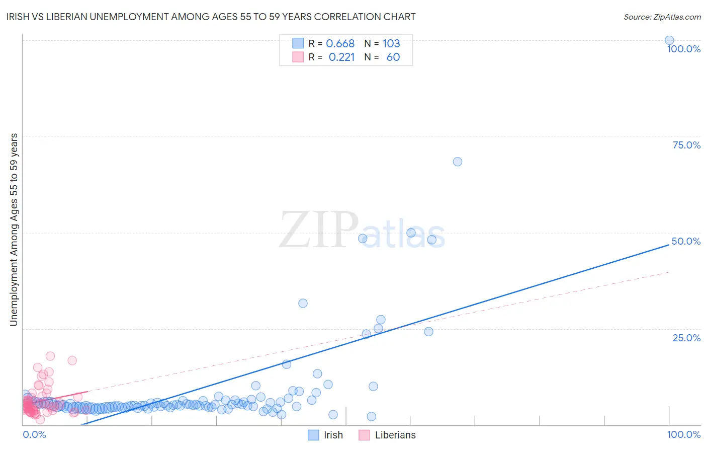 Irish vs Liberian Unemployment Among Ages 55 to 59 years