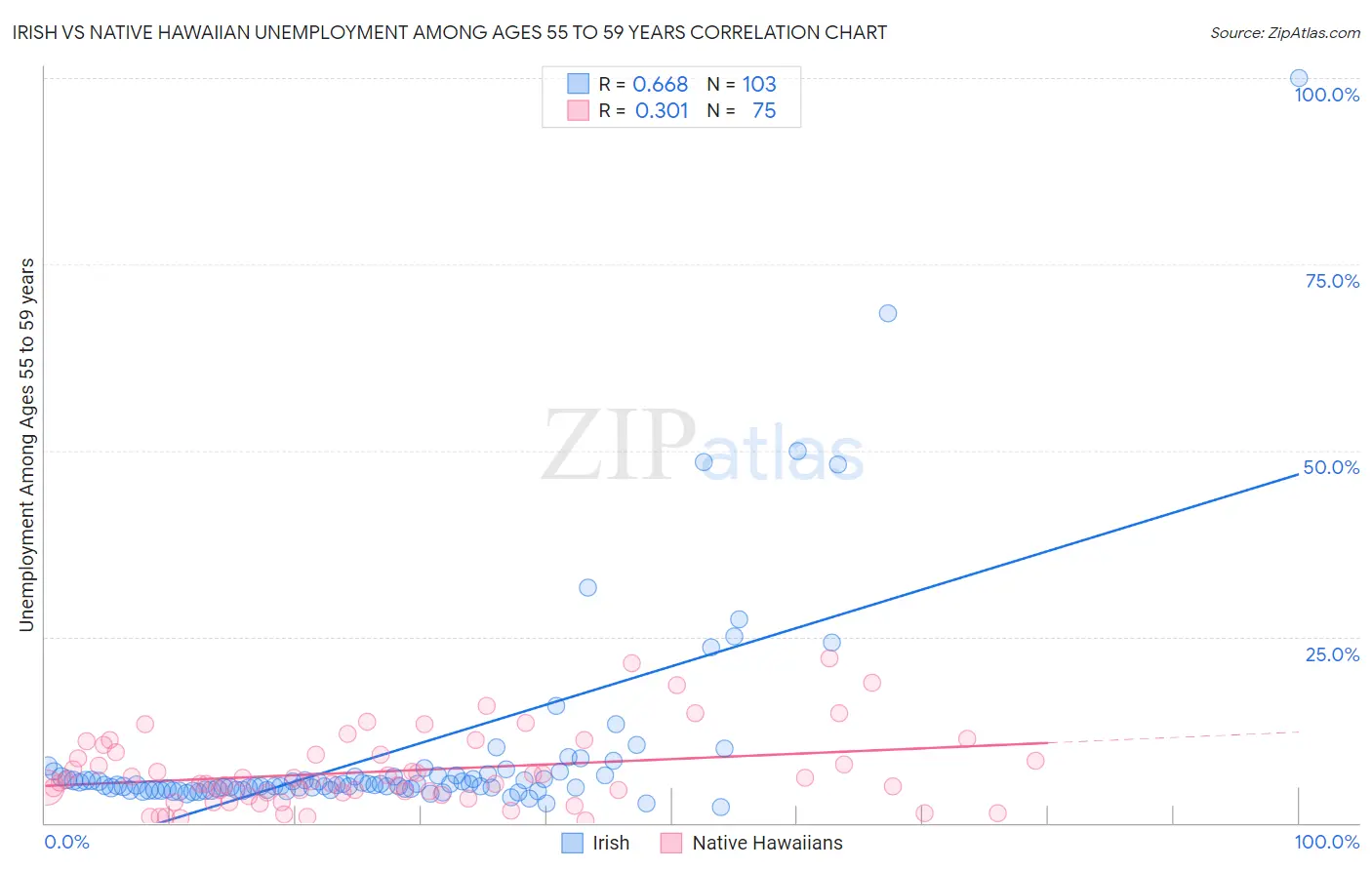 Irish vs Native Hawaiian Unemployment Among Ages 55 to 59 years