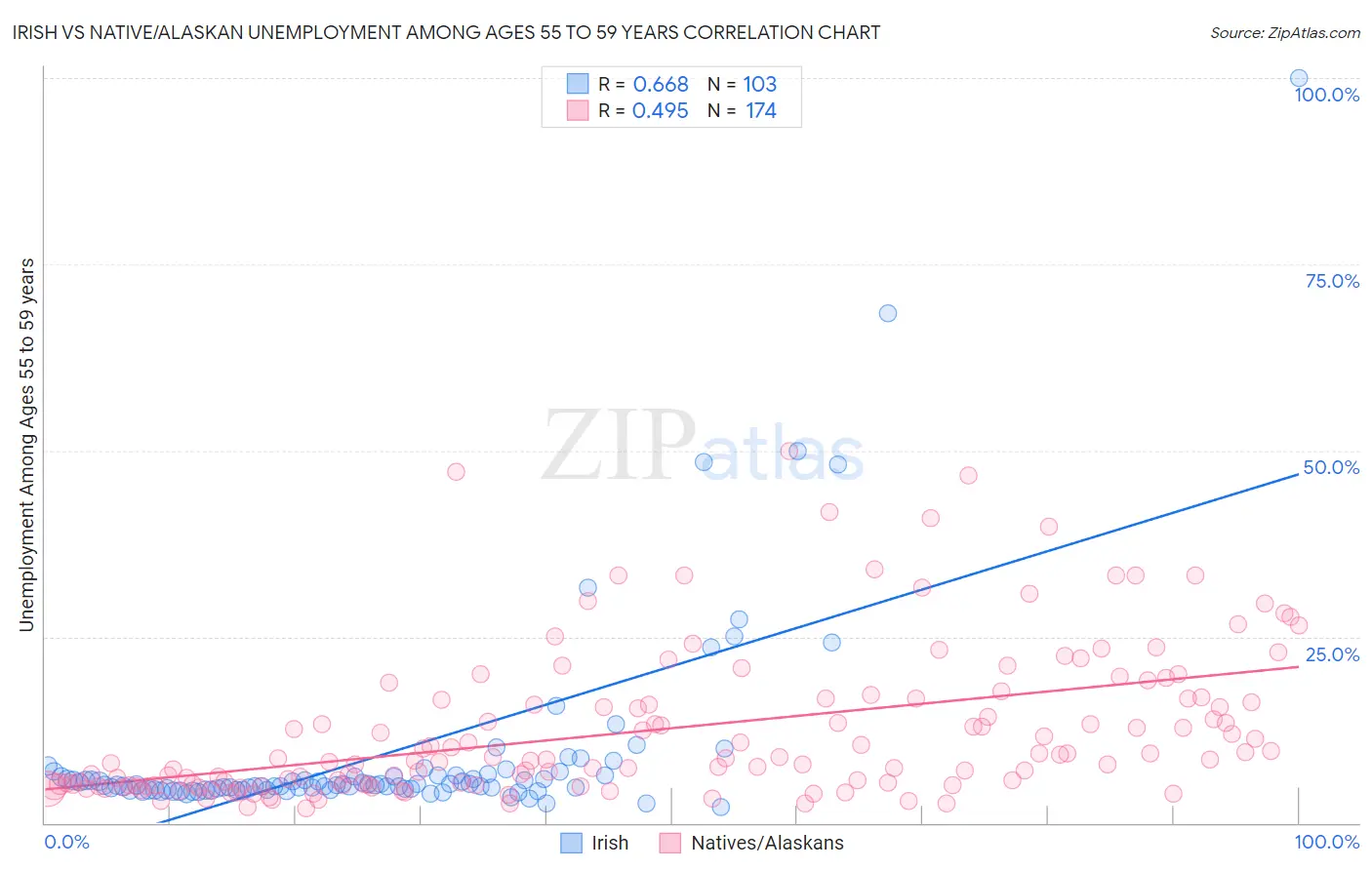 Irish vs Native/Alaskan Unemployment Among Ages 55 to 59 years