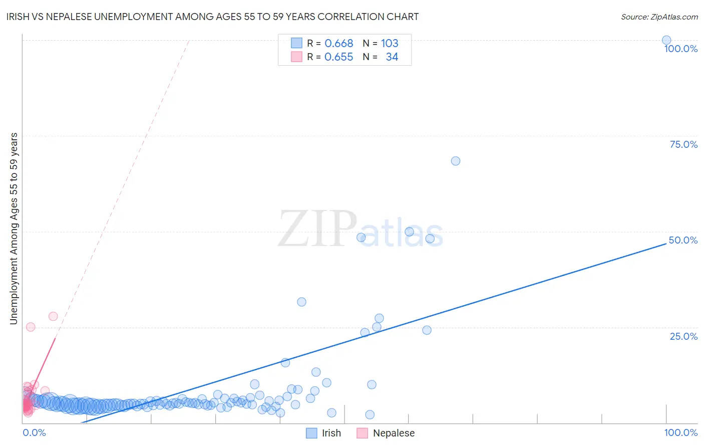Irish vs Nepalese Unemployment Among Ages 55 to 59 years