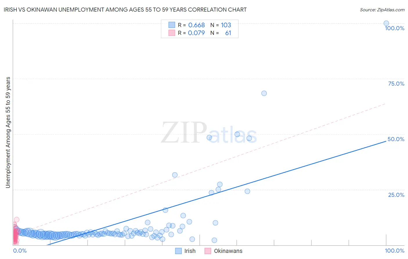 Irish vs Okinawan Unemployment Among Ages 55 to 59 years