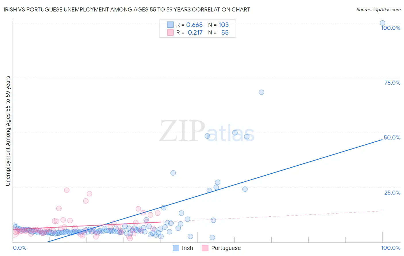 Irish vs Portuguese Unemployment Among Ages 55 to 59 years
