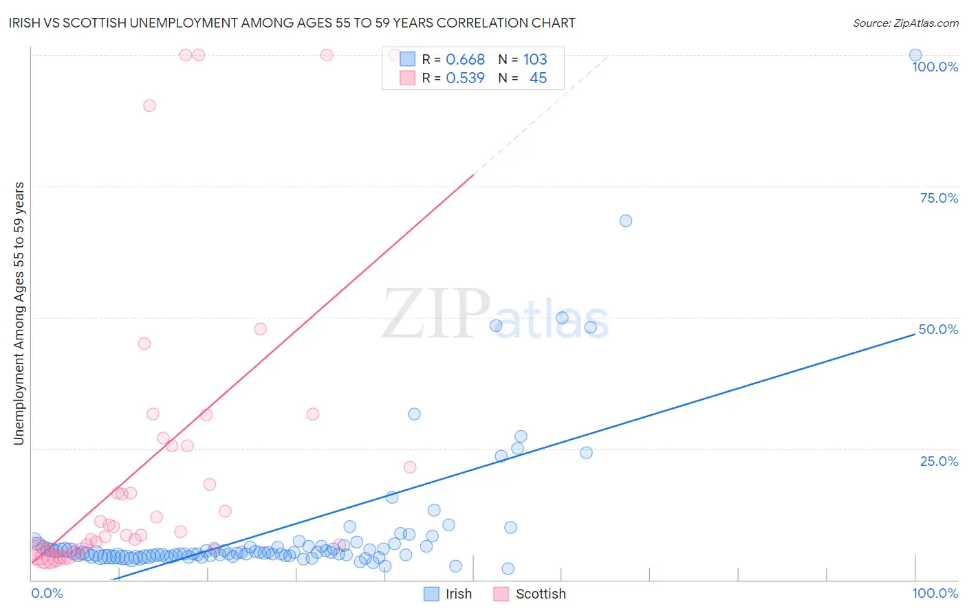 Irish vs Scottish Unemployment Among Ages 55 to 59 years