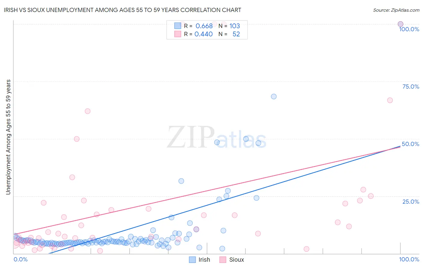 Irish vs Sioux Unemployment Among Ages 55 to 59 years