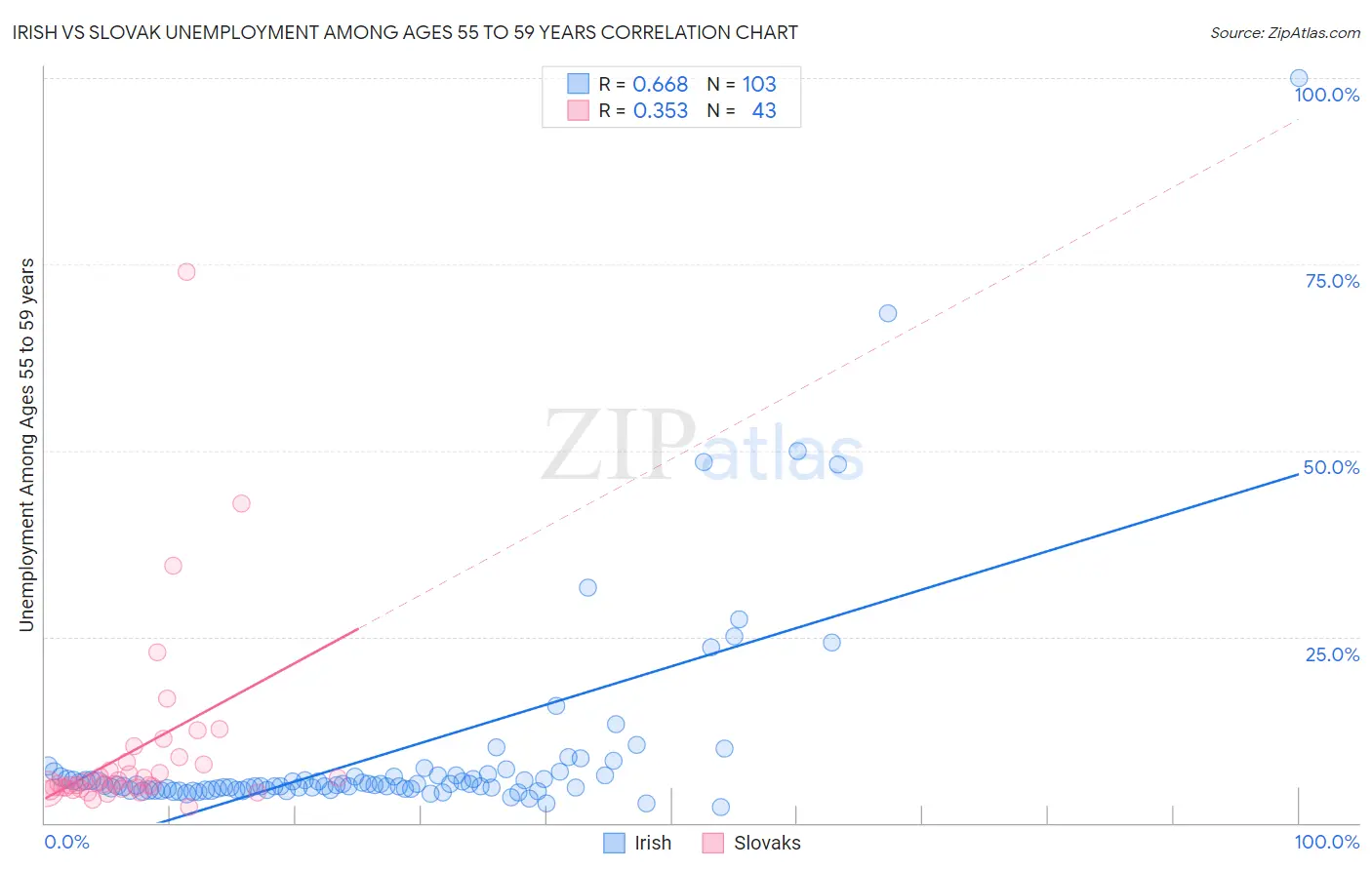 Irish vs Slovak Unemployment Among Ages 55 to 59 years