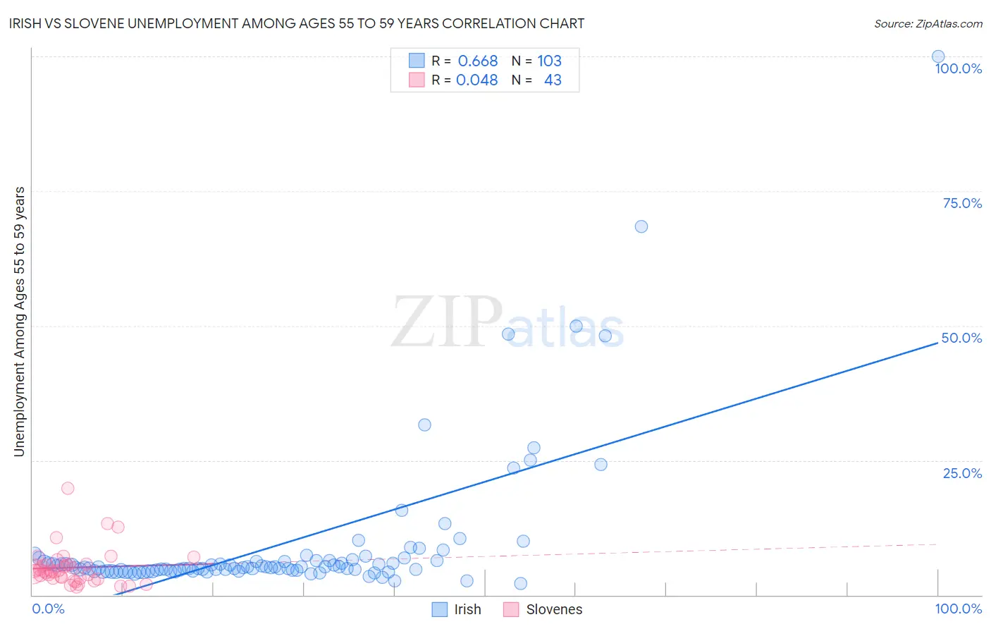 Irish vs Slovene Unemployment Among Ages 55 to 59 years
