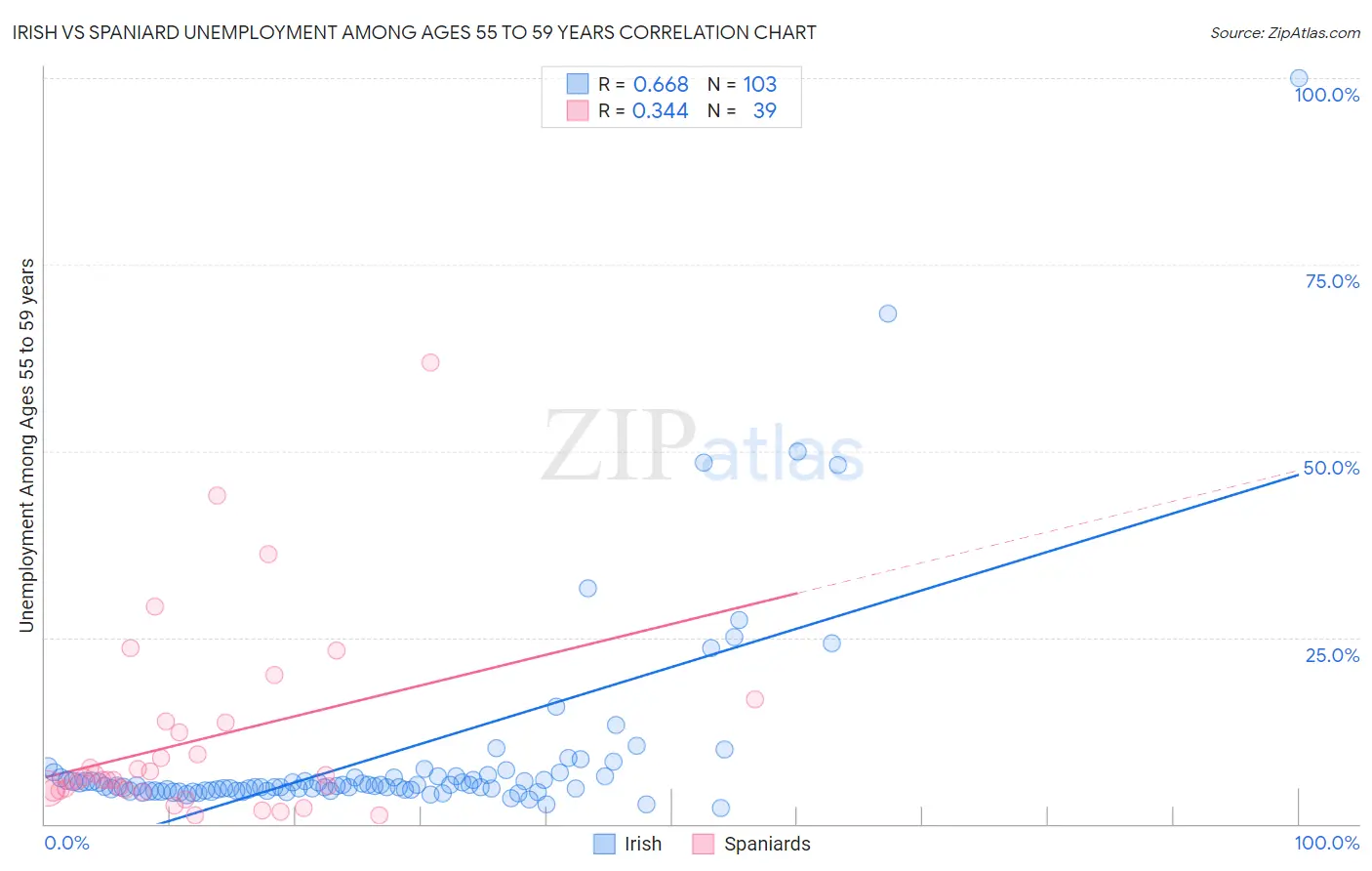 Irish vs Spaniard Unemployment Among Ages 55 to 59 years