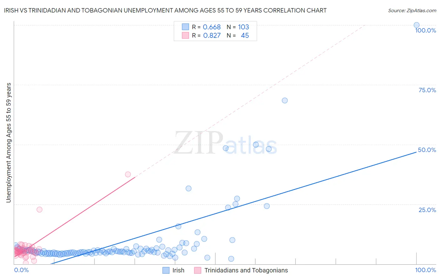 Irish vs Trinidadian and Tobagonian Unemployment Among Ages 55 to 59 years