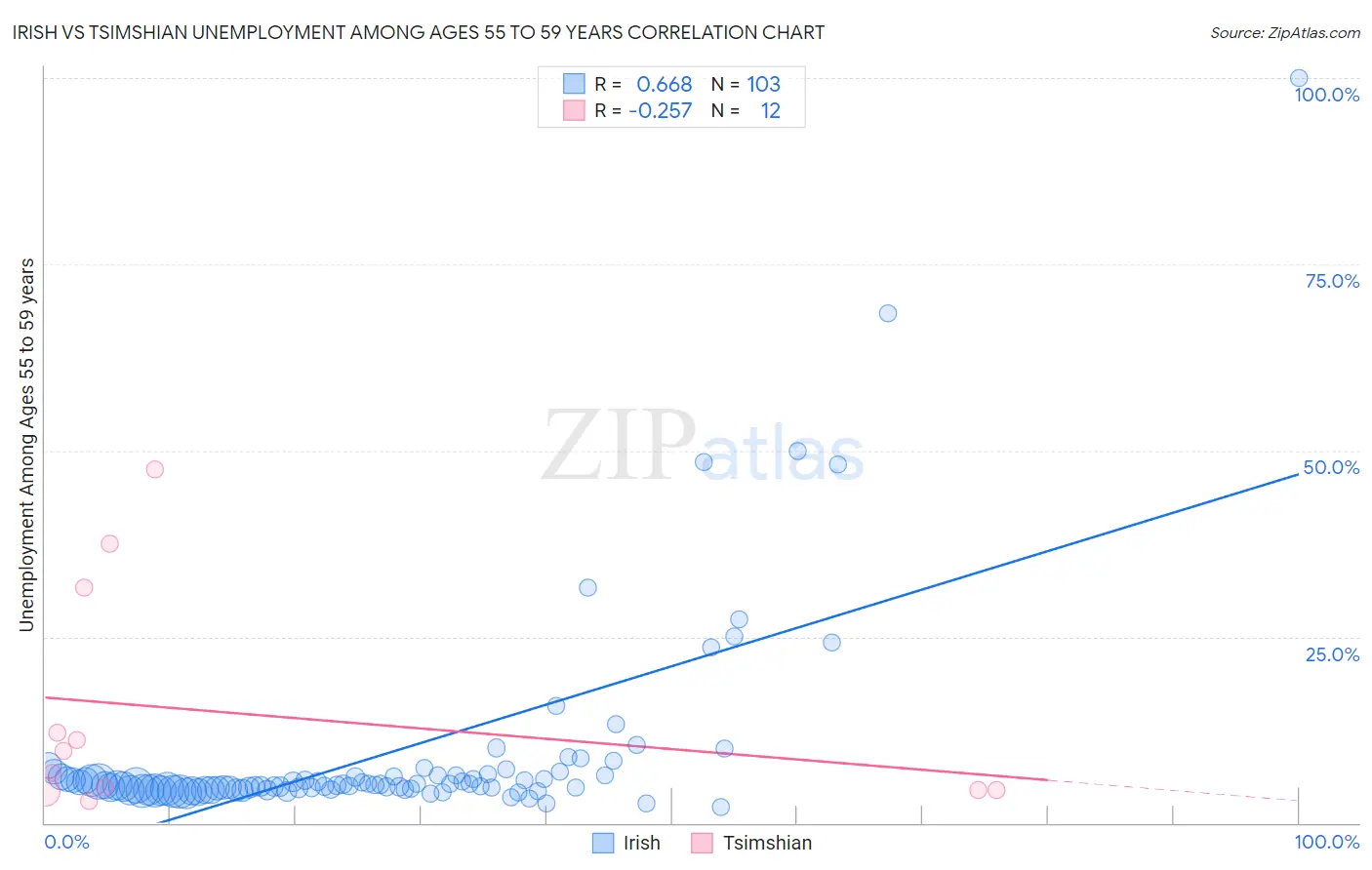 Irish vs Tsimshian Unemployment Among Ages 55 to 59 years