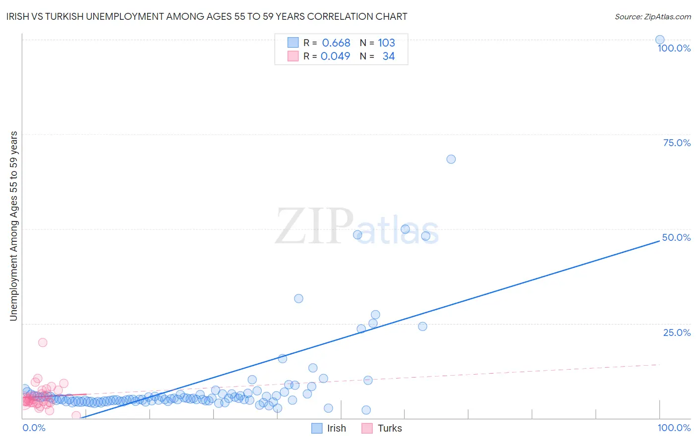 Irish vs Turkish Unemployment Among Ages 55 to 59 years