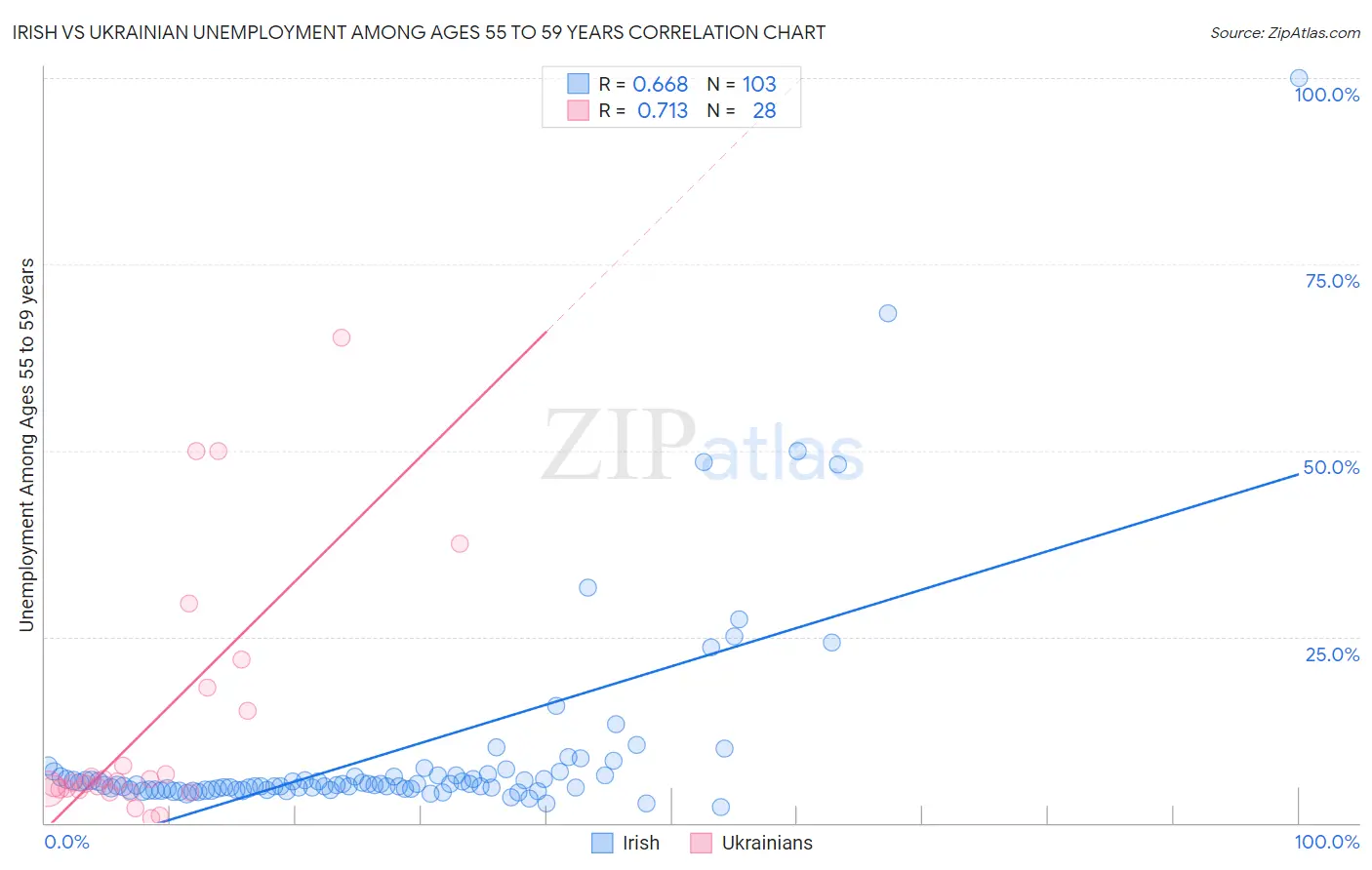 Irish vs Ukrainian Unemployment Among Ages 55 to 59 years