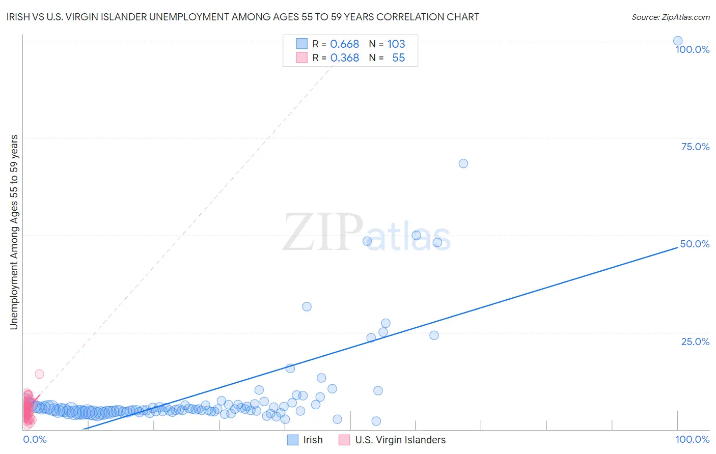 Irish vs U.S. Virgin Islander Unemployment Among Ages 55 to 59 years