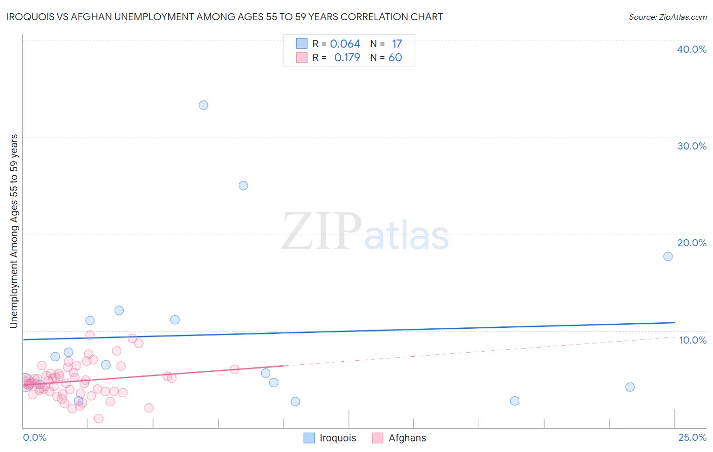 Iroquois vs Afghan Unemployment Among Ages 55 to 59 years