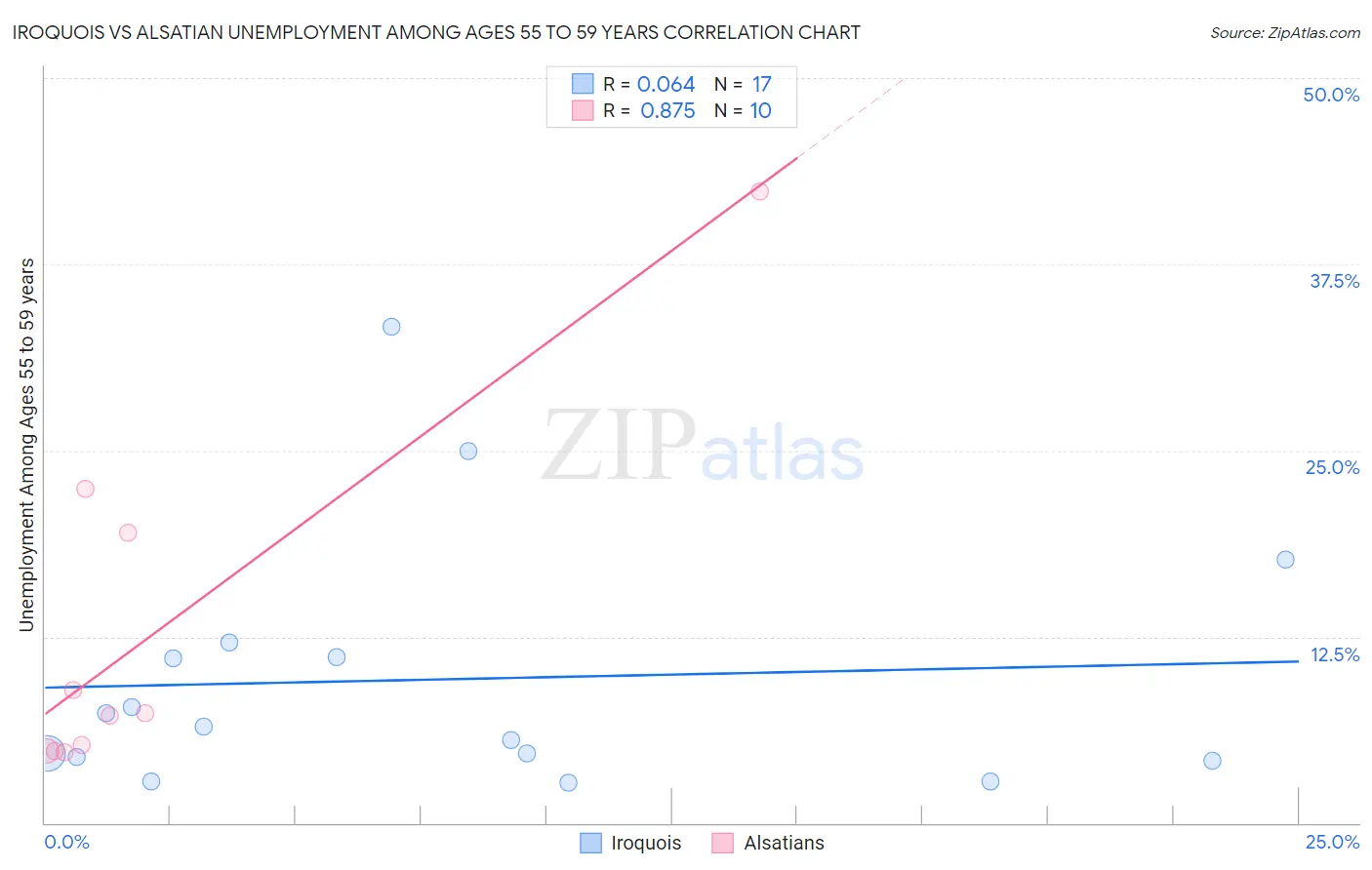 Iroquois vs Alsatian Unemployment Among Ages 55 to 59 years