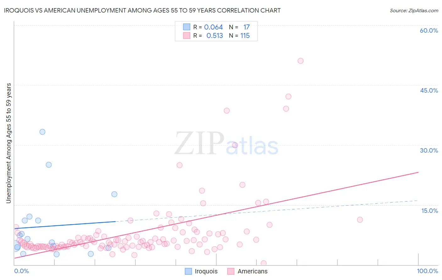 Iroquois vs American Unemployment Among Ages 55 to 59 years