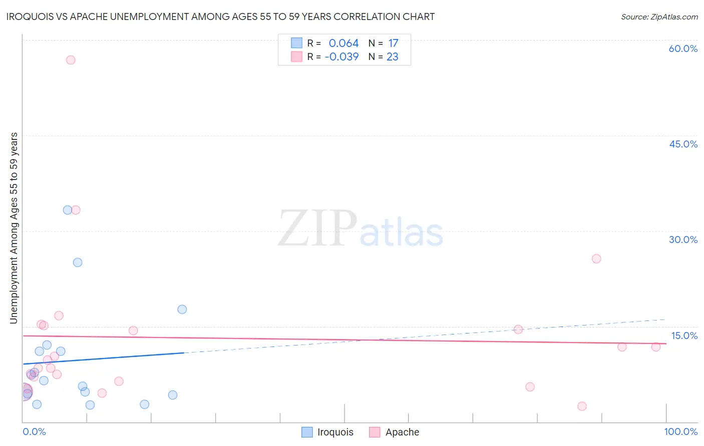 Iroquois vs Apache Unemployment Among Ages 55 to 59 years