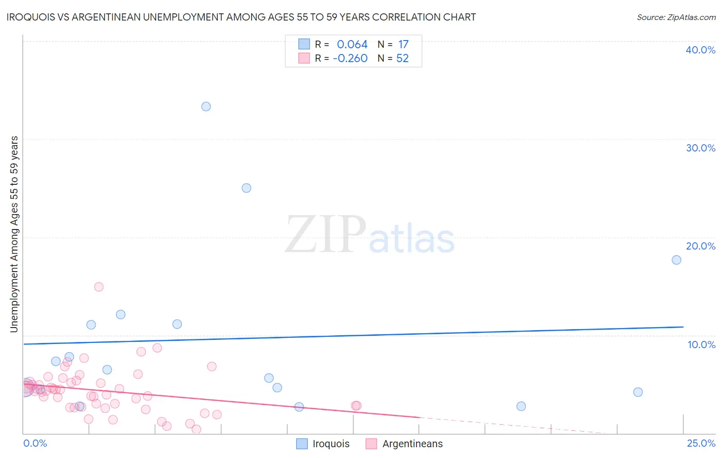 Iroquois vs Argentinean Unemployment Among Ages 55 to 59 years
