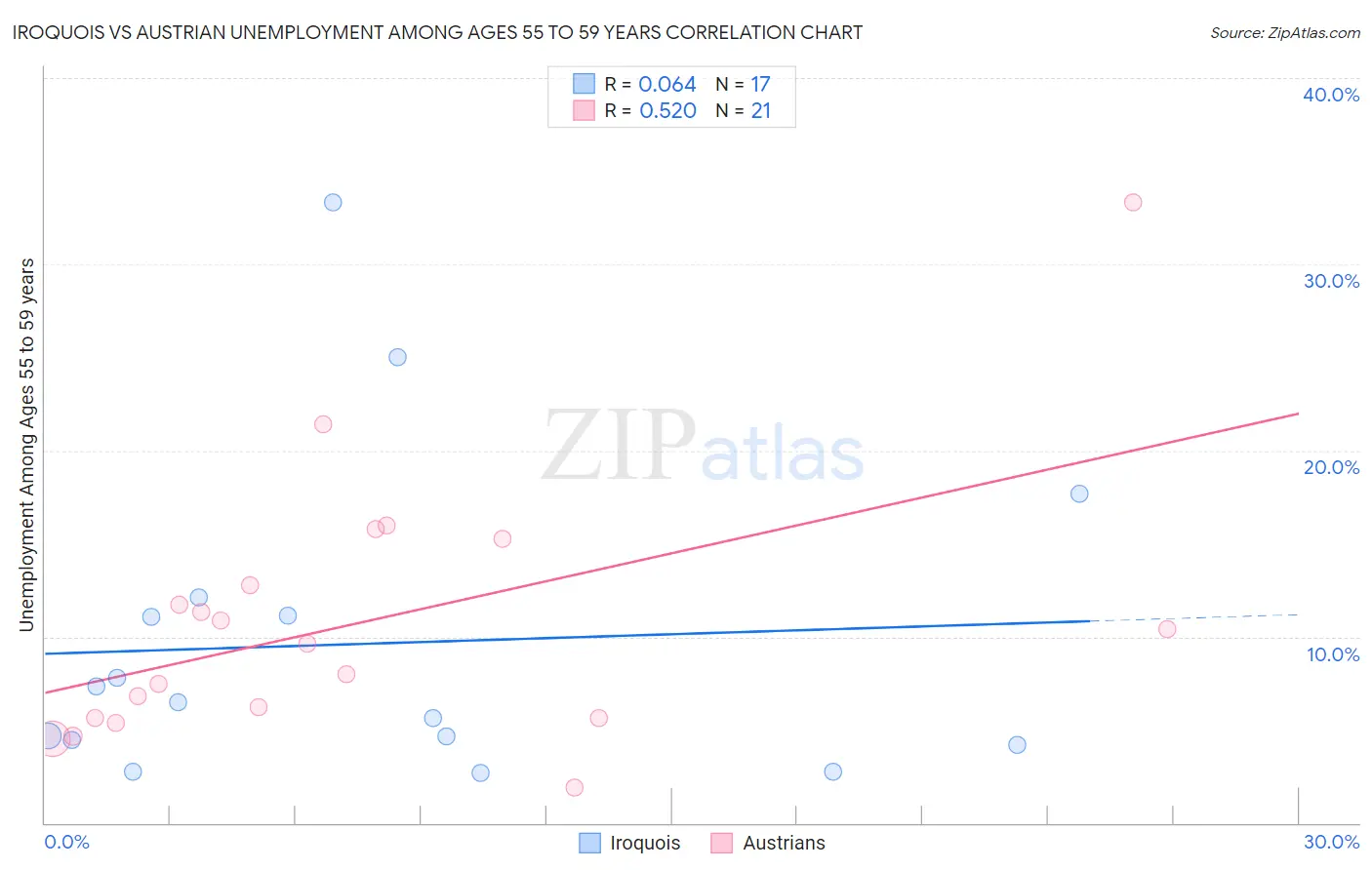 Iroquois vs Austrian Unemployment Among Ages 55 to 59 years