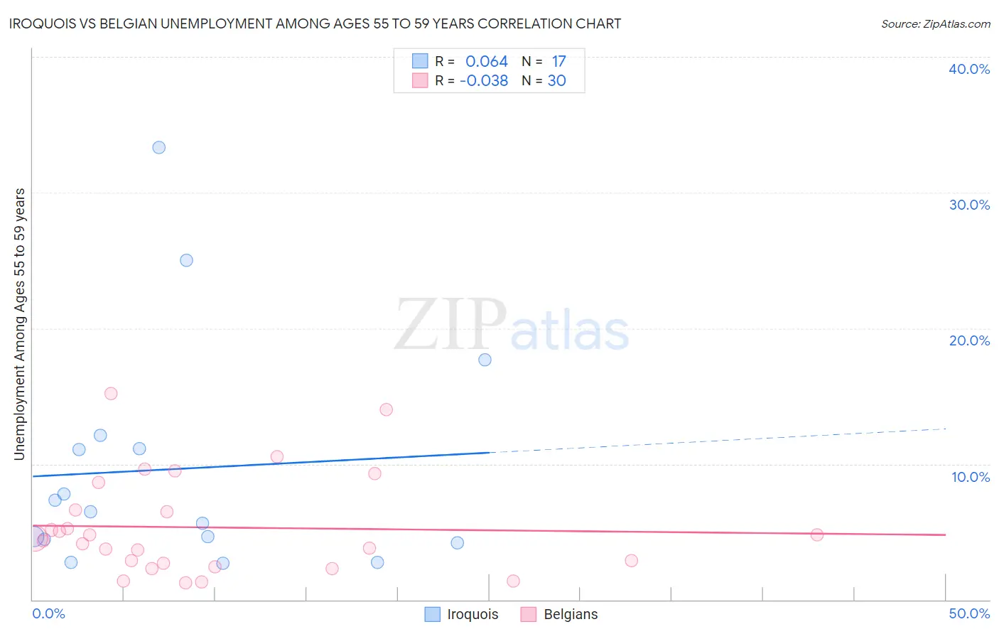 Iroquois vs Belgian Unemployment Among Ages 55 to 59 years