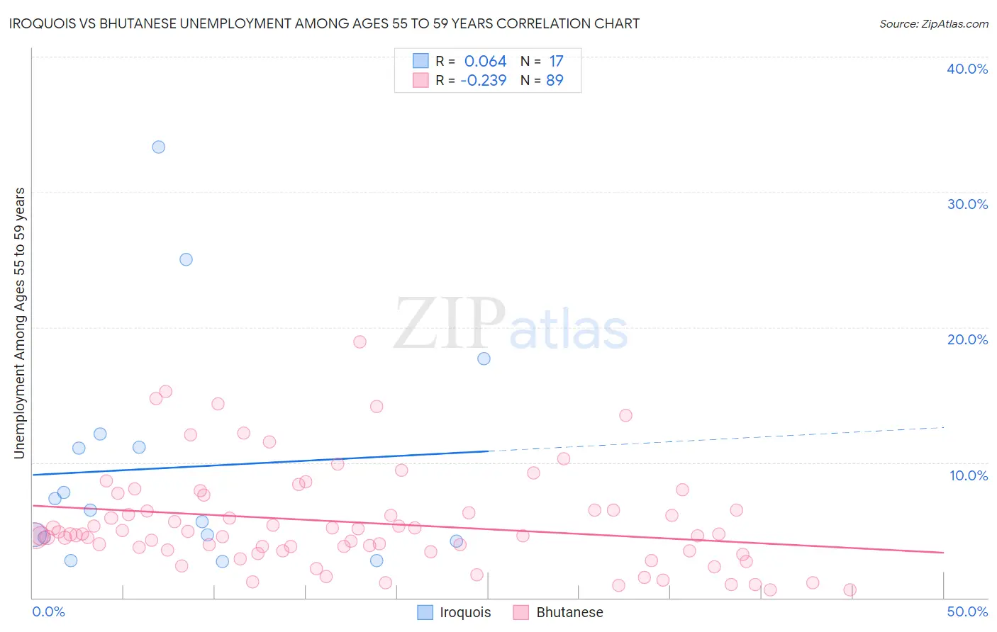 Iroquois vs Bhutanese Unemployment Among Ages 55 to 59 years