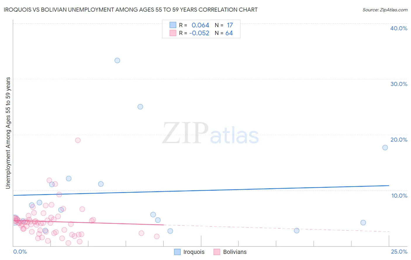 Iroquois vs Bolivian Unemployment Among Ages 55 to 59 years