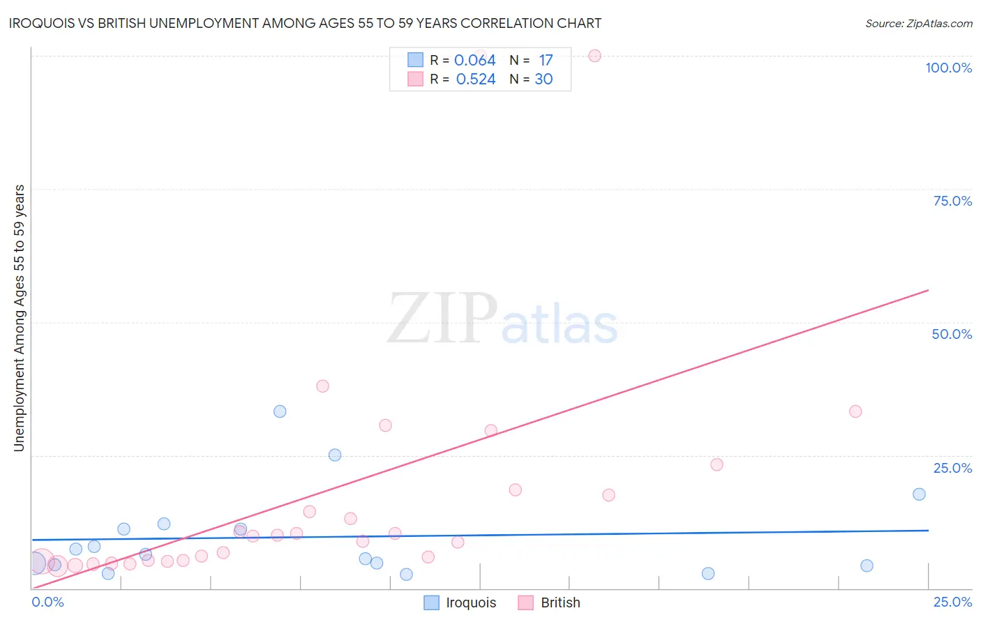 Iroquois vs British Unemployment Among Ages 55 to 59 years