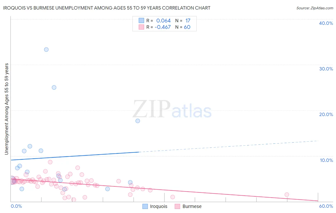 Iroquois vs Burmese Unemployment Among Ages 55 to 59 years