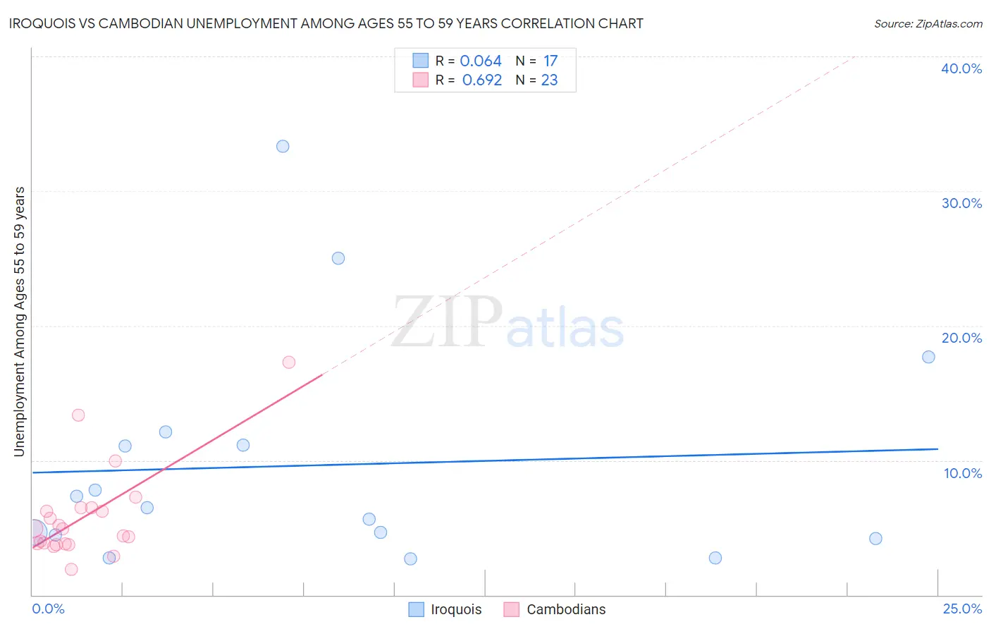 Iroquois vs Cambodian Unemployment Among Ages 55 to 59 years