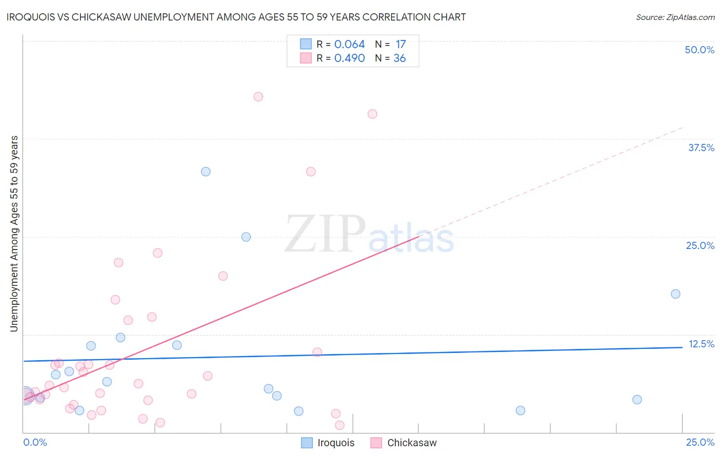 Iroquois vs Chickasaw Unemployment Among Ages 55 to 59 years