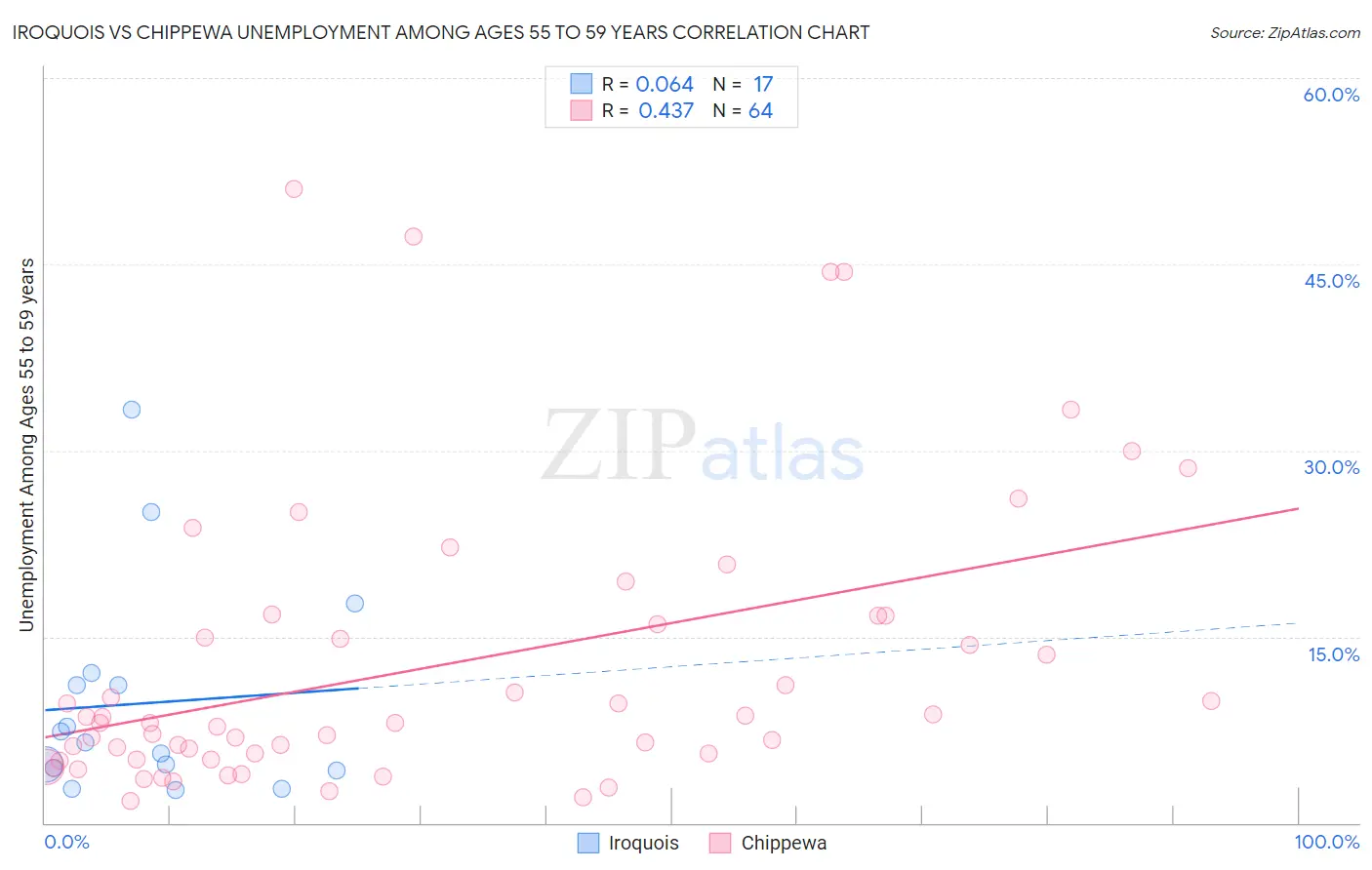 Iroquois vs Chippewa Unemployment Among Ages 55 to 59 years