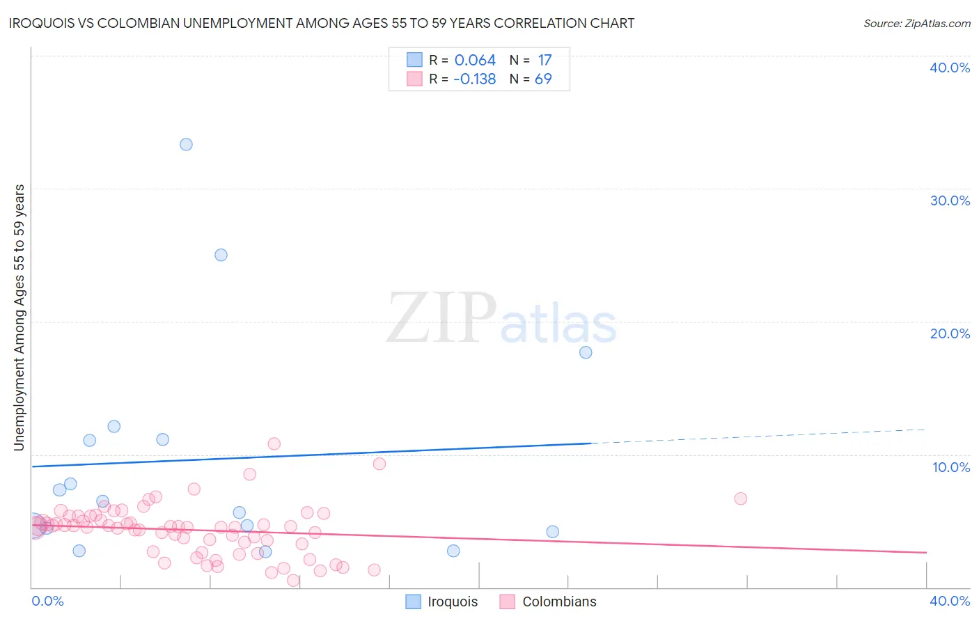 Iroquois vs Colombian Unemployment Among Ages 55 to 59 years