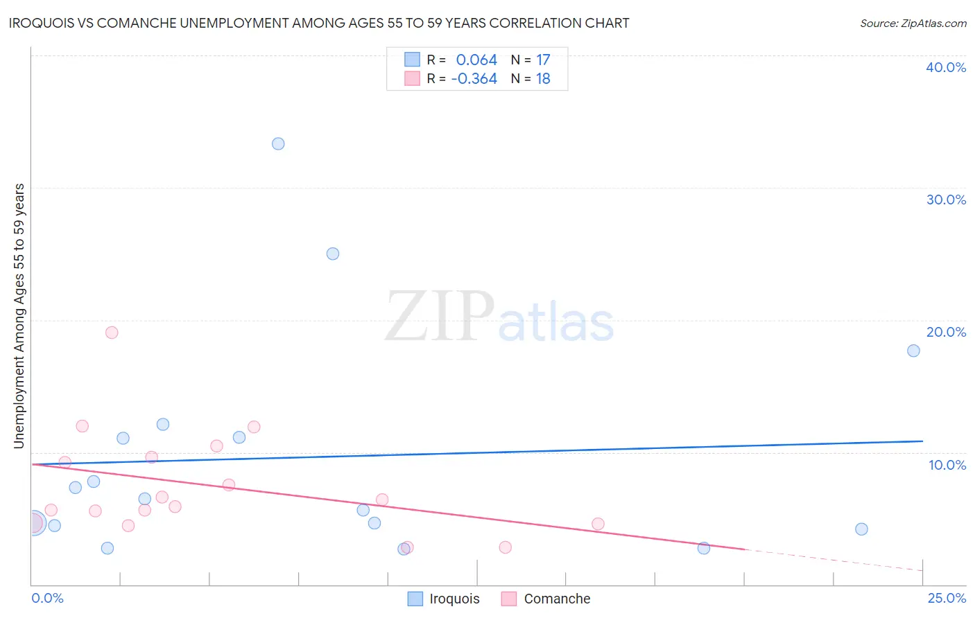 Iroquois vs Comanche Unemployment Among Ages 55 to 59 years