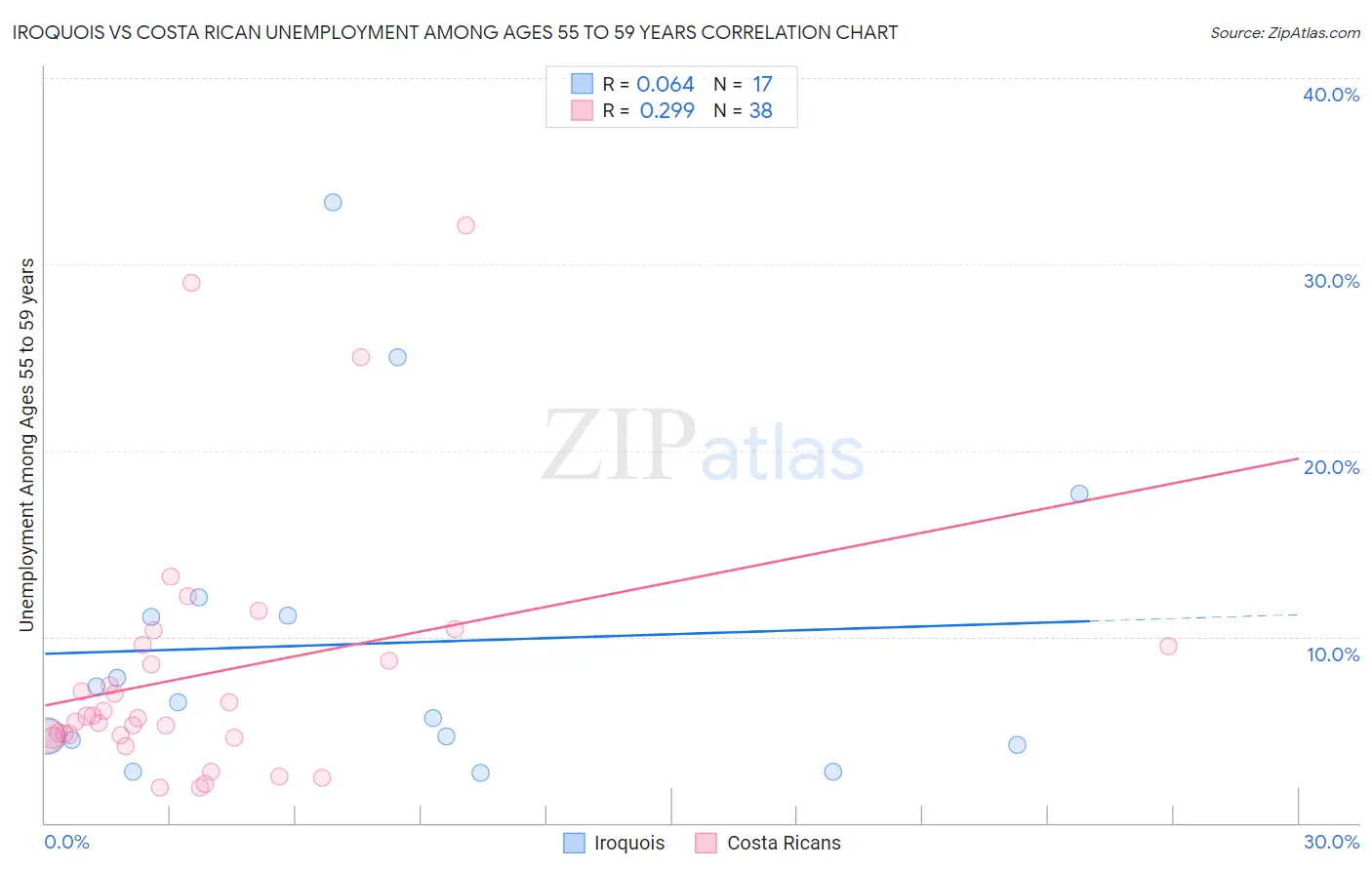 Iroquois vs Costa Rican Unemployment Among Ages 55 to 59 years