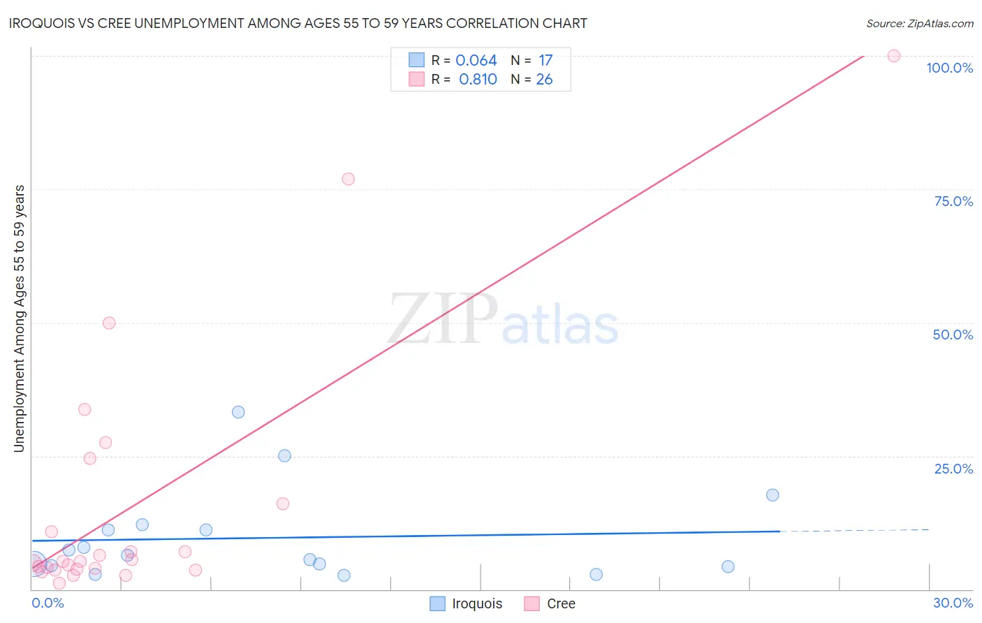 Iroquois vs Cree Unemployment Among Ages 55 to 59 years