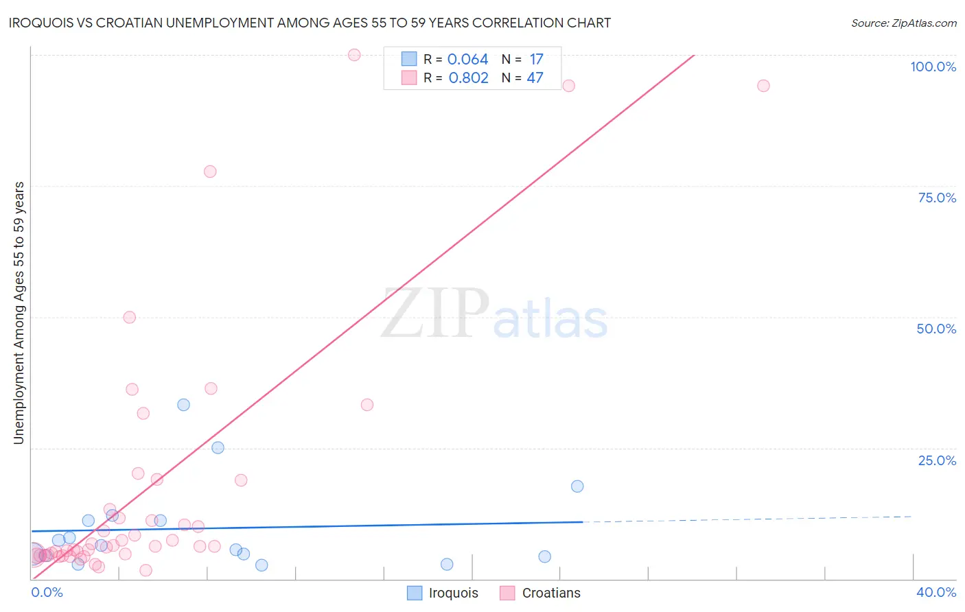 Iroquois vs Croatian Unemployment Among Ages 55 to 59 years