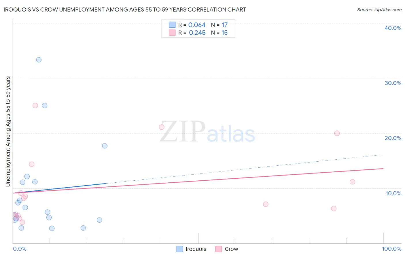 Iroquois vs Crow Unemployment Among Ages 55 to 59 years