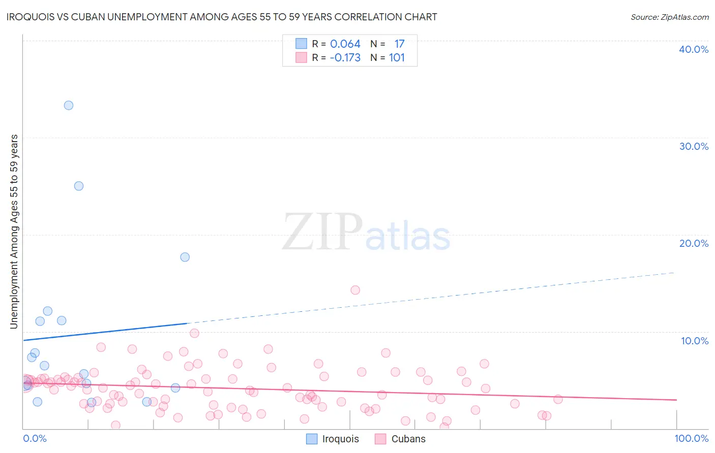 Iroquois vs Cuban Unemployment Among Ages 55 to 59 years