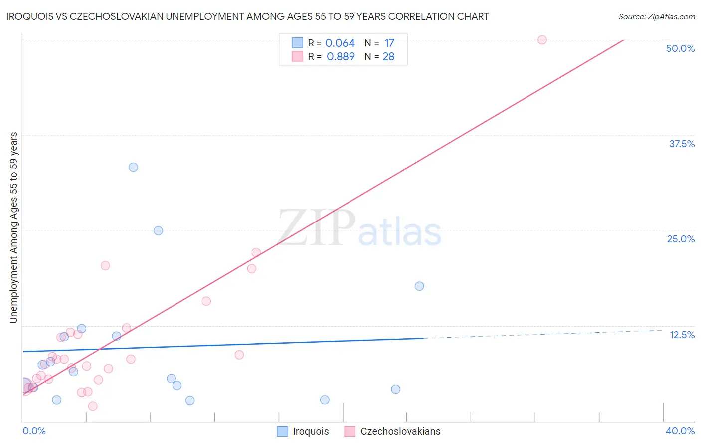 Iroquois vs Czechoslovakian Unemployment Among Ages 55 to 59 years