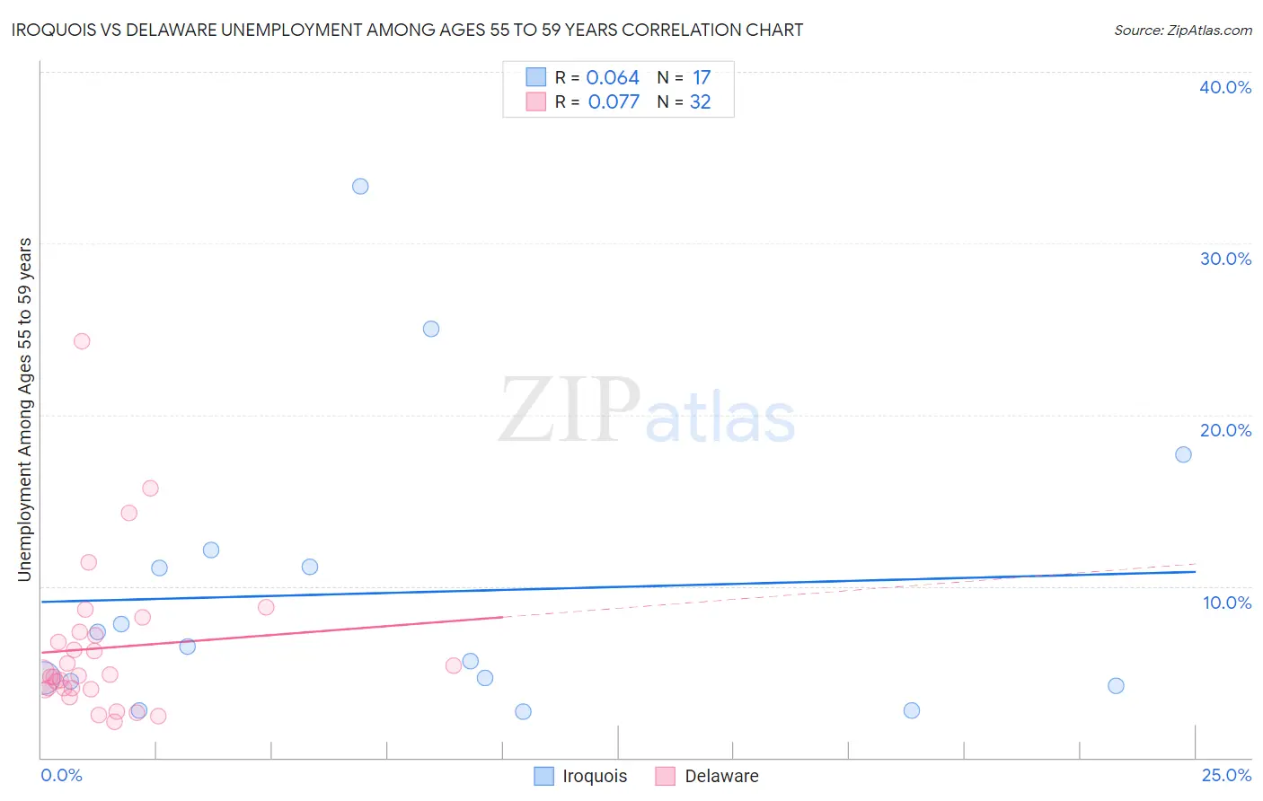 Iroquois vs Delaware Unemployment Among Ages 55 to 59 years