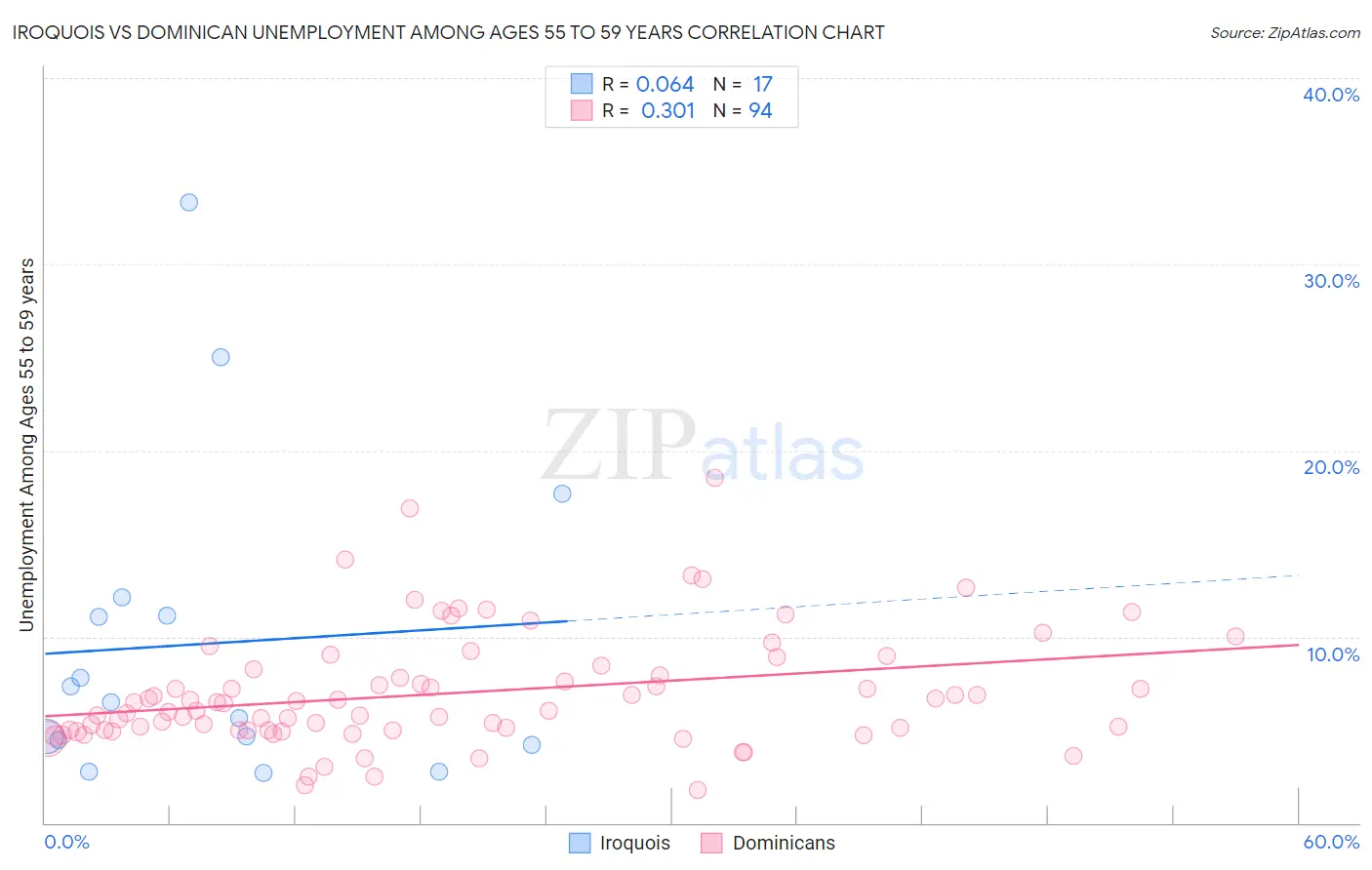 Iroquois vs Dominican Unemployment Among Ages 55 to 59 years