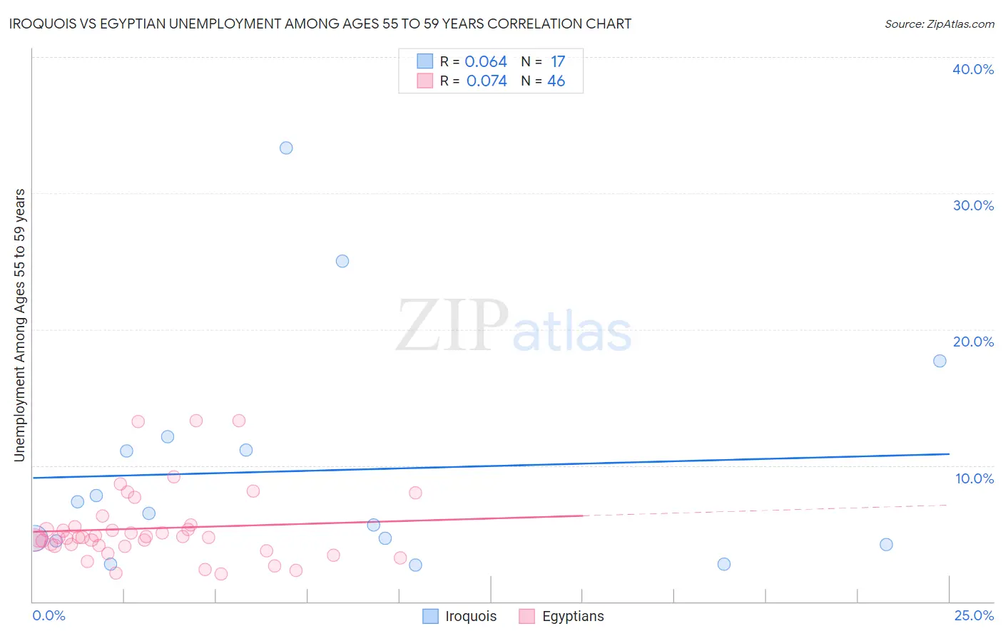 Iroquois vs Egyptian Unemployment Among Ages 55 to 59 years