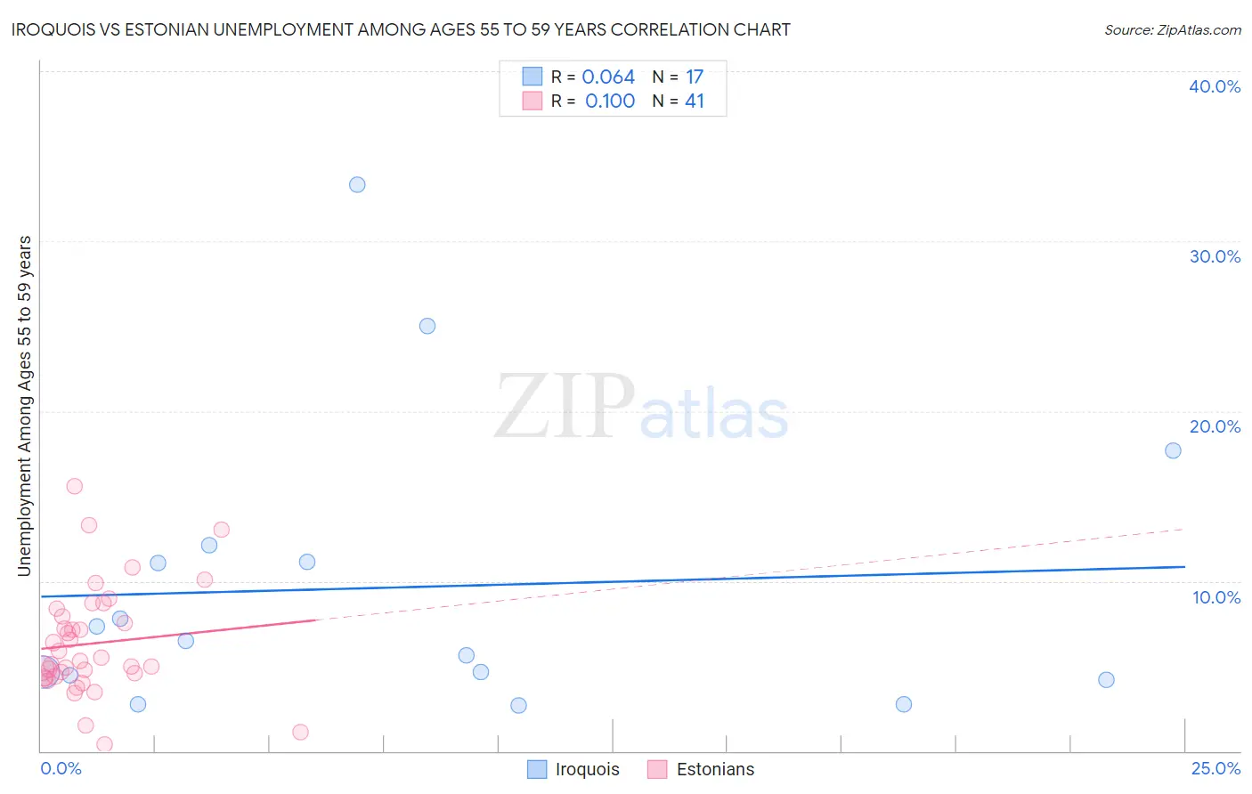 Iroquois vs Estonian Unemployment Among Ages 55 to 59 years