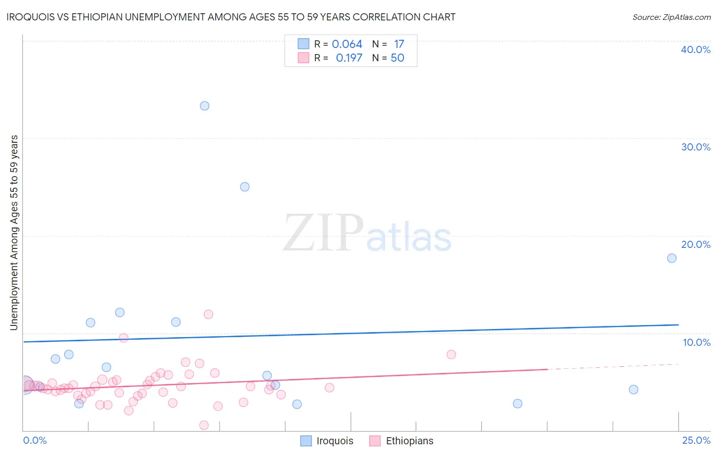 Iroquois vs Ethiopian Unemployment Among Ages 55 to 59 years